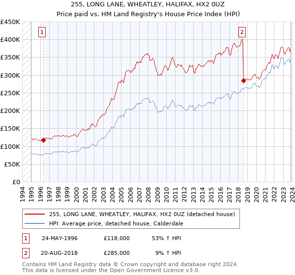 255, LONG LANE, WHEATLEY, HALIFAX, HX2 0UZ: Price paid vs HM Land Registry's House Price Index