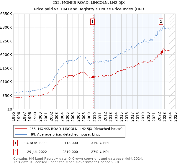 255, MONKS ROAD, LINCOLN, LN2 5JX: Price paid vs HM Land Registry's House Price Index