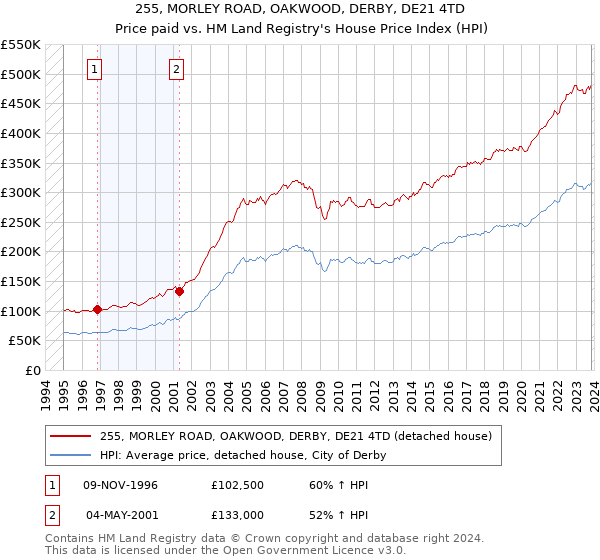 255, MORLEY ROAD, OAKWOOD, DERBY, DE21 4TD: Price paid vs HM Land Registry's House Price Index