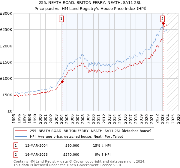 255, NEATH ROAD, BRITON FERRY, NEATH, SA11 2SL: Price paid vs HM Land Registry's House Price Index