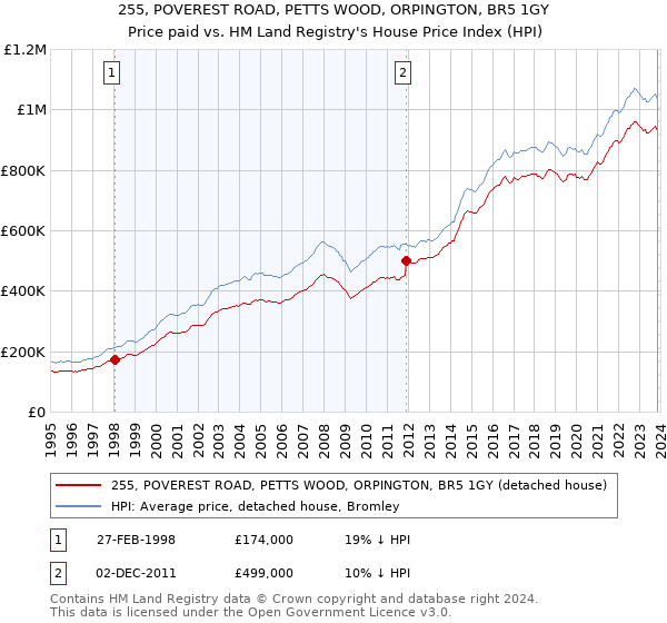 255, POVEREST ROAD, PETTS WOOD, ORPINGTON, BR5 1GY: Price paid vs HM Land Registry's House Price Index