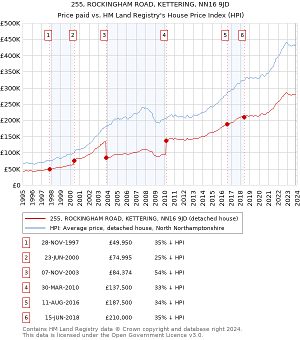 255, ROCKINGHAM ROAD, KETTERING, NN16 9JD: Price paid vs HM Land Registry's House Price Index