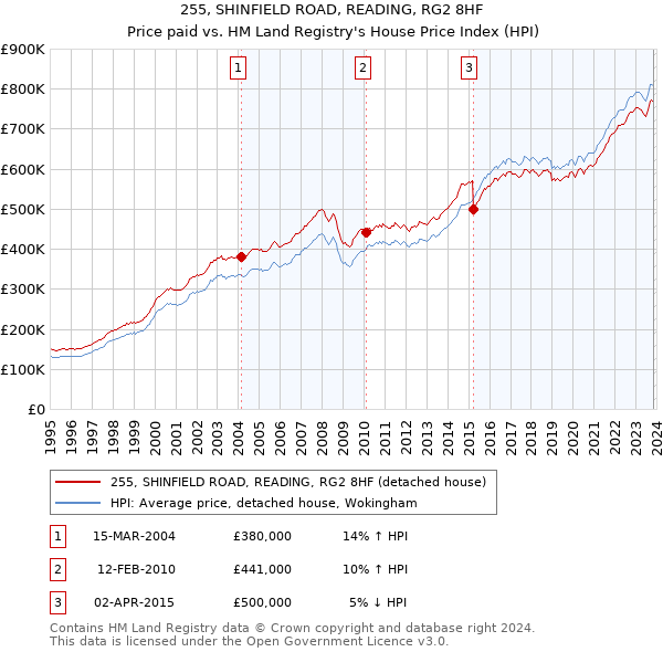 255, SHINFIELD ROAD, READING, RG2 8HF: Price paid vs HM Land Registry's House Price Index