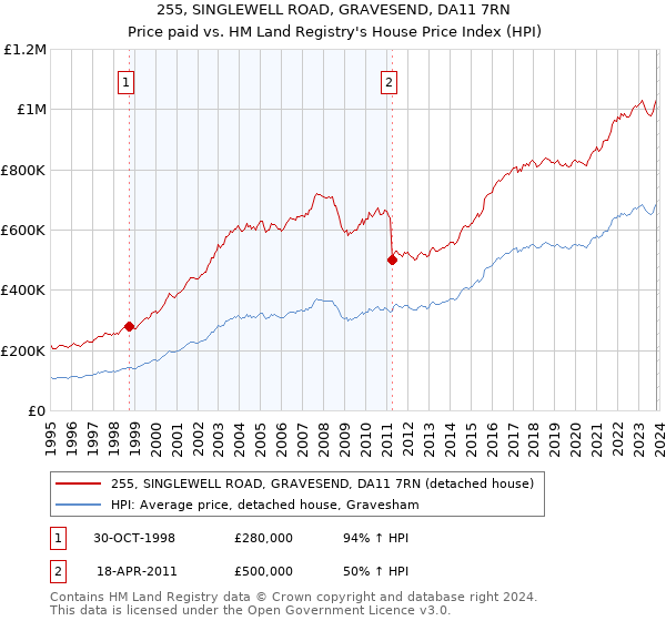 255, SINGLEWELL ROAD, GRAVESEND, DA11 7RN: Price paid vs HM Land Registry's House Price Index