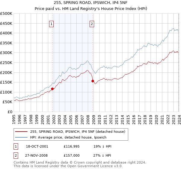 255, SPRING ROAD, IPSWICH, IP4 5NF: Price paid vs HM Land Registry's House Price Index