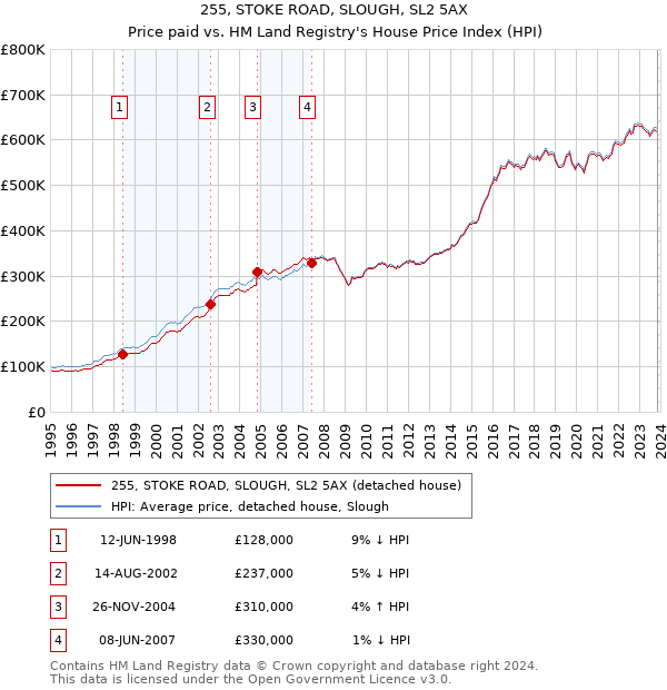 255, STOKE ROAD, SLOUGH, SL2 5AX: Price paid vs HM Land Registry's House Price Index