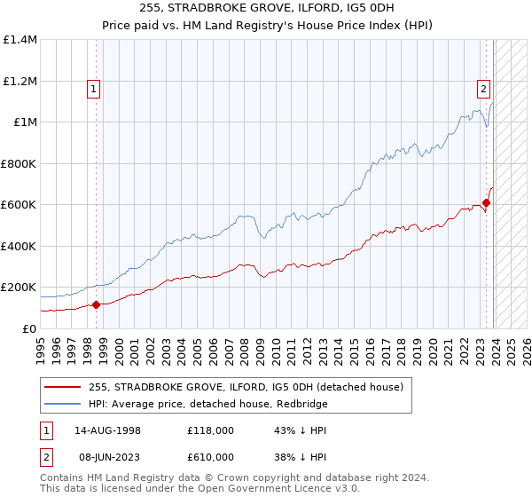 255, STRADBROKE GROVE, ILFORD, IG5 0DH: Price paid vs HM Land Registry's House Price Index