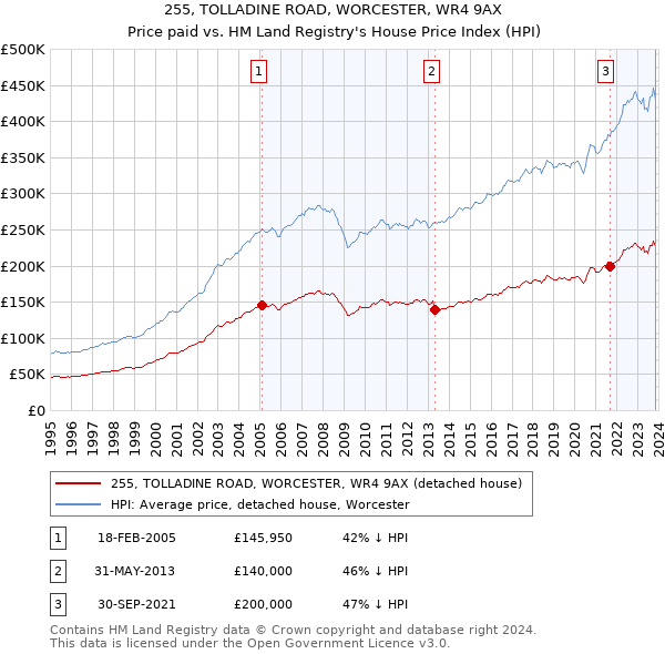 255, TOLLADINE ROAD, WORCESTER, WR4 9AX: Price paid vs HM Land Registry's House Price Index