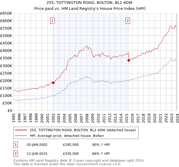 255, TOTTINGTON ROAD, BOLTON, BL2 4DW: Price paid vs HM Land Registry's House Price Index