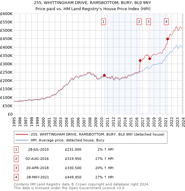 255, WHITTINGHAM DRIVE, RAMSBOTTOM, BURY, BL0 9NY: Price paid vs HM Land Registry's House Price Index