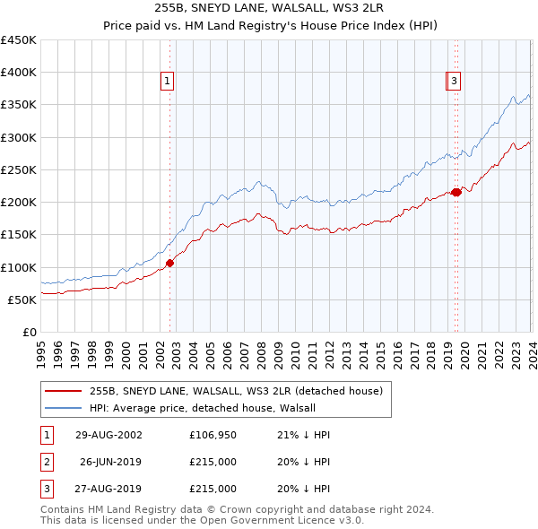 255B, SNEYD LANE, WALSALL, WS3 2LR: Price paid vs HM Land Registry's House Price Index