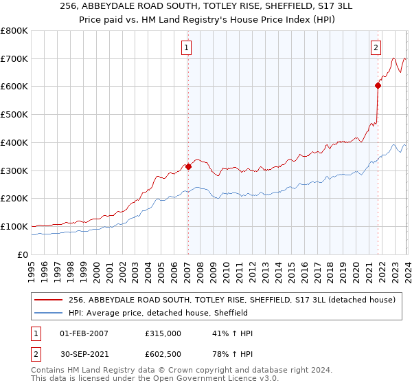256, ABBEYDALE ROAD SOUTH, TOTLEY RISE, SHEFFIELD, S17 3LL: Price paid vs HM Land Registry's House Price Index