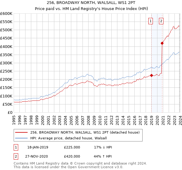 256, BROADWAY NORTH, WALSALL, WS1 2PT: Price paid vs HM Land Registry's House Price Index