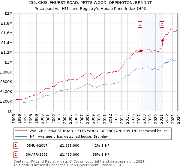 256, CHISLEHURST ROAD, PETTS WOOD, ORPINGTON, BR5 1NT: Price paid vs HM Land Registry's House Price Index