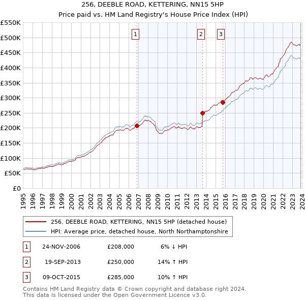 256, DEEBLE ROAD, KETTERING, NN15 5HP: Price paid vs HM Land Registry's House Price Index