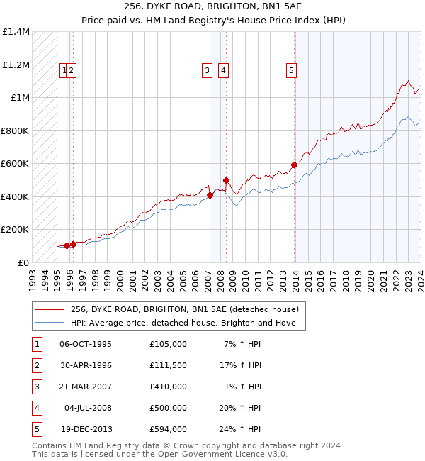 256, DYKE ROAD, BRIGHTON, BN1 5AE: Price paid vs HM Land Registry's House Price Index