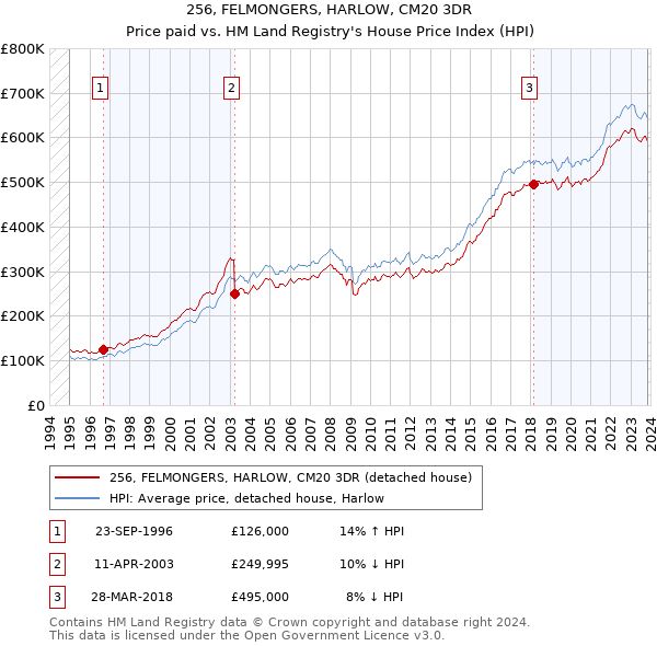 256, FELMONGERS, HARLOW, CM20 3DR: Price paid vs HM Land Registry's House Price Index