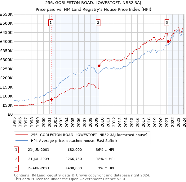 256, GORLESTON ROAD, LOWESTOFT, NR32 3AJ: Price paid vs HM Land Registry's House Price Index
