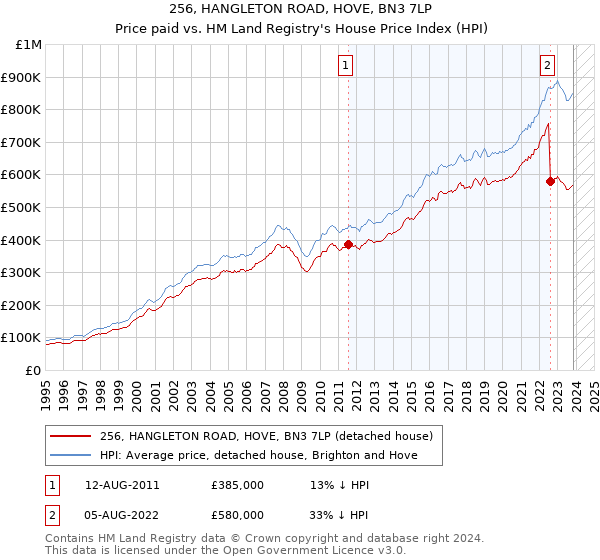 256, HANGLETON ROAD, HOVE, BN3 7LP: Price paid vs HM Land Registry's House Price Index