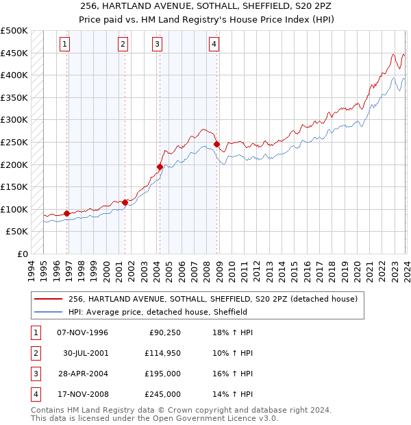 256, HARTLAND AVENUE, SOTHALL, SHEFFIELD, S20 2PZ: Price paid vs HM Land Registry's House Price Index