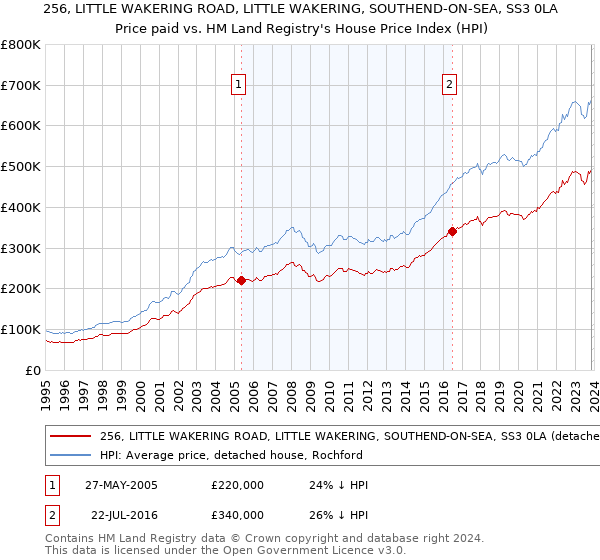 256, LITTLE WAKERING ROAD, LITTLE WAKERING, SOUTHEND-ON-SEA, SS3 0LA: Price paid vs HM Land Registry's House Price Index