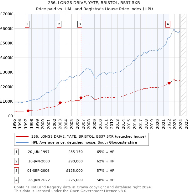 256, LONGS DRIVE, YATE, BRISTOL, BS37 5XR: Price paid vs HM Land Registry's House Price Index