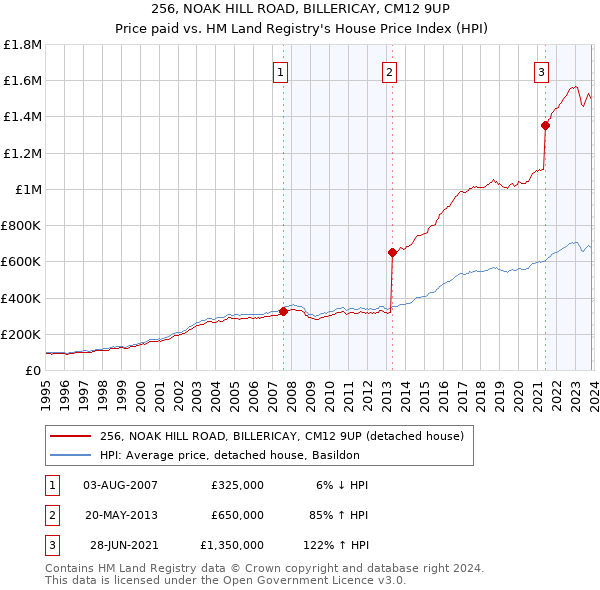 256, NOAK HILL ROAD, BILLERICAY, CM12 9UP: Price paid vs HM Land Registry's House Price Index
