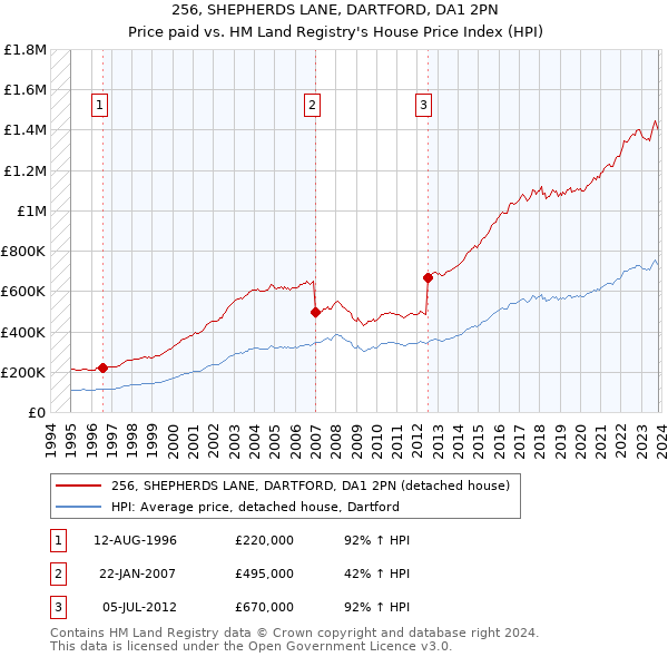 256, SHEPHERDS LANE, DARTFORD, DA1 2PN: Price paid vs HM Land Registry's House Price Index
