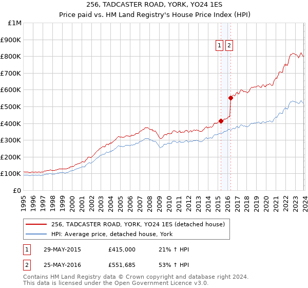 256, TADCASTER ROAD, YORK, YO24 1ES: Price paid vs HM Land Registry's House Price Index