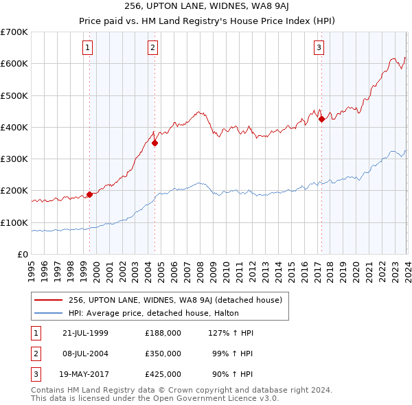 256, UPTON LANE, WIDNES, WA8 9AJ: Price paid vs HM Land Registry's House Price Index