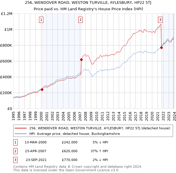 256, WENDOVER ROAD, WESTON TURVILLE, AYLESBURY, HP22 5TJ: Price paid vs HM Land Registry's House Price Index