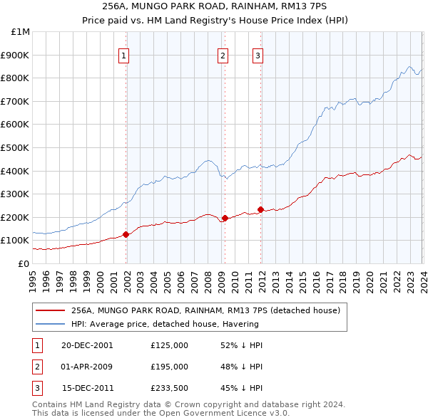 256A, MUNGO PARK ROAD, RAINHAM, RM13 7PS: Price paid vs HM Land Registry's House Price Index