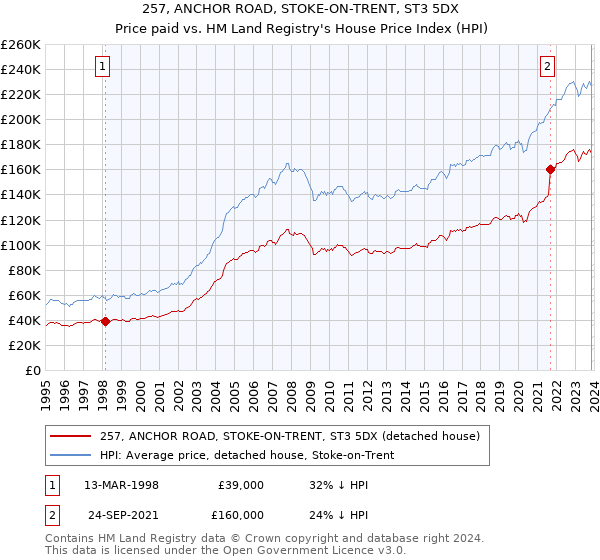 257, ANCHOR ROAD, STOKE-ON-TRENT, ST3 5DX: Price paid vs HM Land Registry's House Price Index