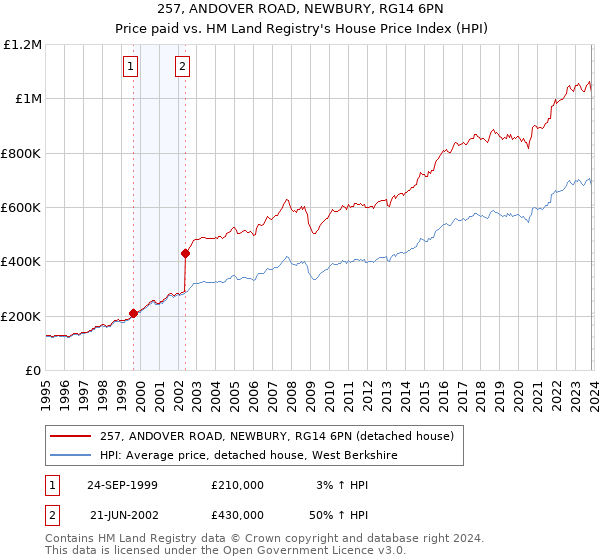 257, ANDOVER ROAD, NEWBURY, RG14 6PN: Price paid vs HM Land Registry's House Price Index