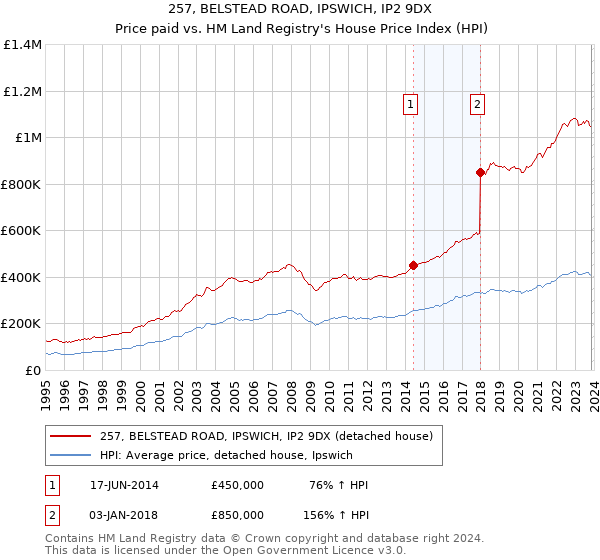 257, BELSTEAD ROAD, IPSWICH, IP2 9DX: Price paid vs HM Land Registry's House Price Index