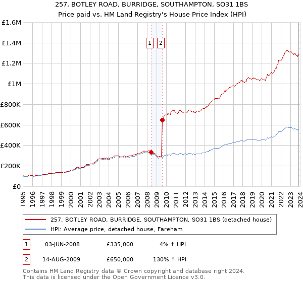 257, BOTLEY ROAD, BURRIDGE, SOUTHAMPTON, SO31 1BS: Price paid vs HM Land Registry's House Price Index