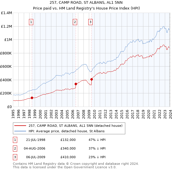 257, CAMP ROAD, ST ALBANS, AL1 5NN: Price paid vs HM Land Registry's House Price Index