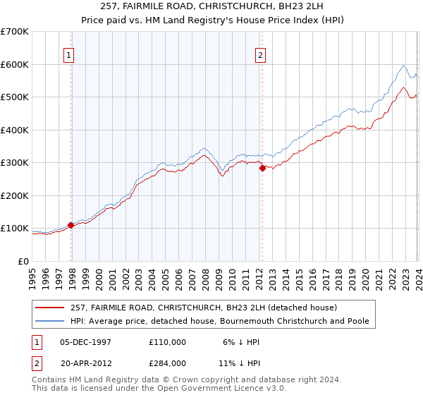 257, FAIRMILE ROAD, CHRISTCHURCH, BH23 2LH: Price paid vs HM Land Registry's House Price Index
