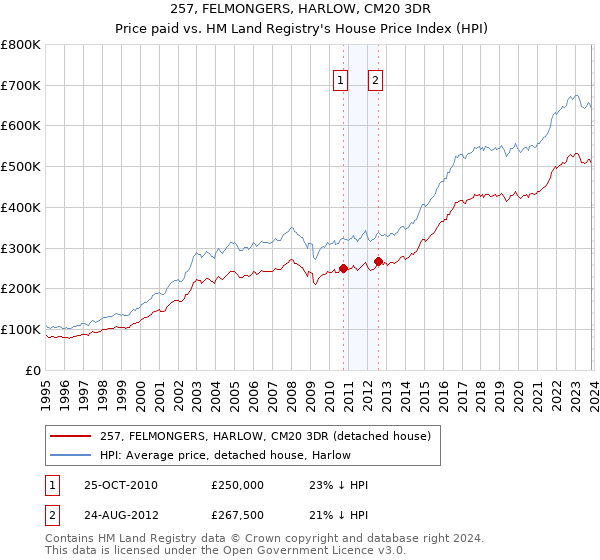 257, FELMONGERS, HARLOW, CM20 3DR: Price paid vs HM Land Registry's House Price Index