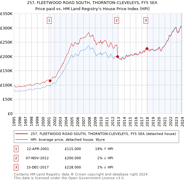 257, FLEETWOOD ROAD SOUTH, THORNTON-CLEVELEYS, FY5 5EA: Price paid vs HM Land Registry's House Price Index