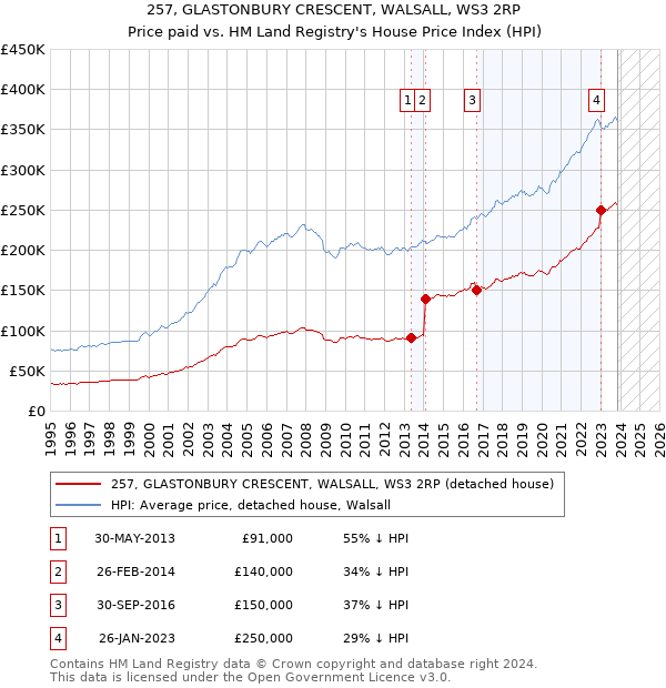 257, GLASTONBURY CRESCENT, WALSALL, WS3 2RP: Price paid vs HM Land Registry's House Price Index