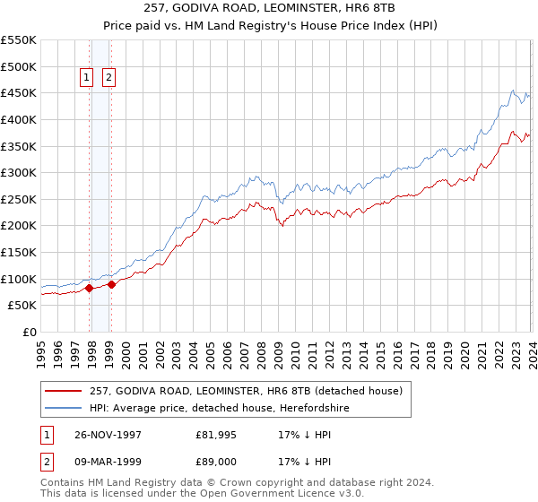 257, GODIVA ROAD, LEOMINSTER, HR6 8TB: Price paid vs HM Land Registry's House Price Index