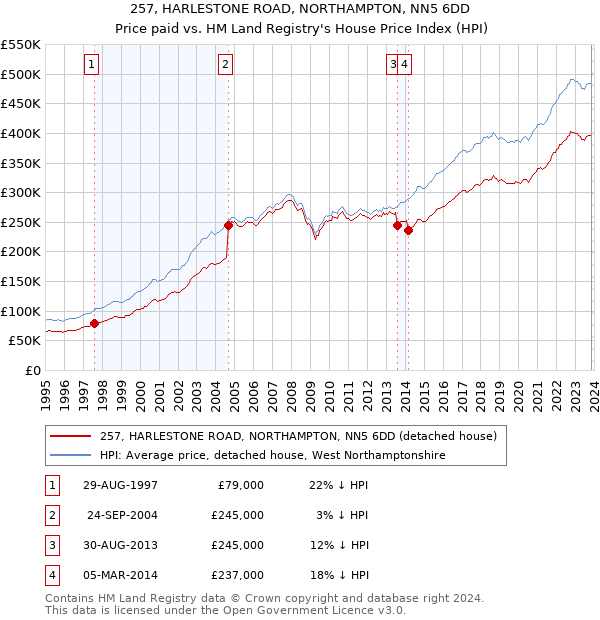 257, HARLESTONE ROAD, NORTHAMPTON, NN5 6DD: Price paid vs HM Land Registry's House Price Index