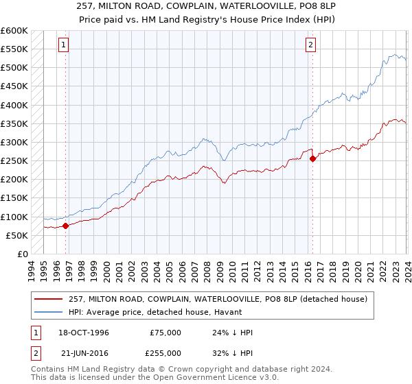257, MILTON ROAD, COWPLAIN, WATERLOOVILLE, PO8 8LP: Price paid vs HM Land Registry's House Price Index