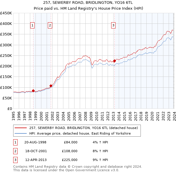 257, SEWERBY ROAD, BRIDLINGTON, YO16 6TL: Price paid vs HM Land Registry's House Price Index