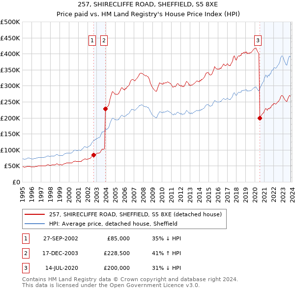 257, SHIRECLIFFE ROAD, SHEFFIELD, S5 8XE: Price paid vs HM Land Registry's House Price Index