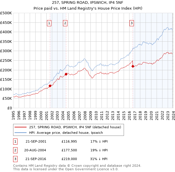 257, SPRING ROAD, IPSWICH, IP4 5NF: Price paid vs HM Land Registry's House Price Index