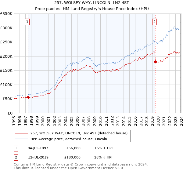 257, WOLSEY WAY, LINCOLN, LN2 4ST: Price paid vs HM Land Registry's House Price Index
