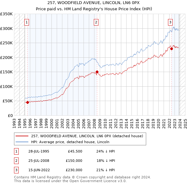 257, WOODFIELD AVENUE, LINCOLN, LN6 0PX: Price paid vs HM Land Registry's House Price Index