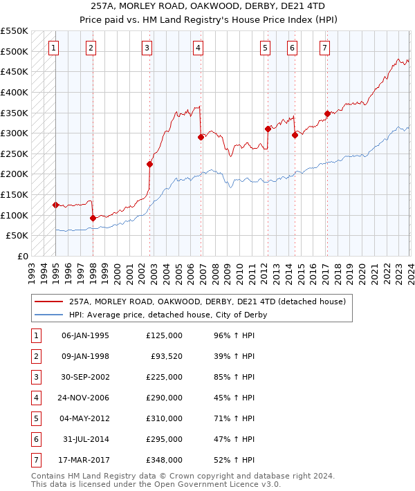 257A, MORLEY ROAD, OAKWOOD, DERBY, DE21 4TD: Price paid vs HM Land Registry's House Price Index